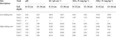 Contrasting corn yield responses to nitrogen fertilization in southeast coastal plain soils
